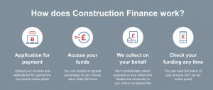 How does invoice factoring for the construction industry work