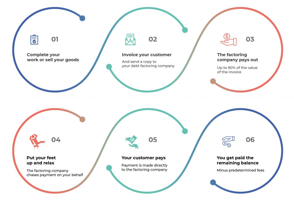 Debt Factoring - How Does It Work? Invoice Funding