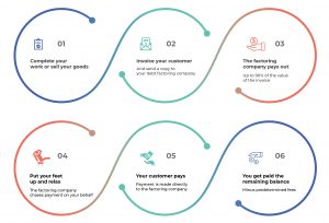 how-does-debt-factoring-work