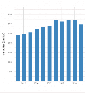 Invoice Factoring market share UK