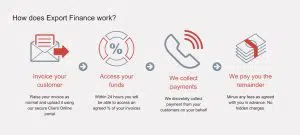 how does export finance work