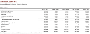 Amazon Balance Sheet